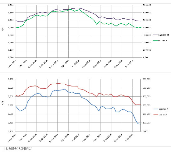 Curva evolución precio Brent