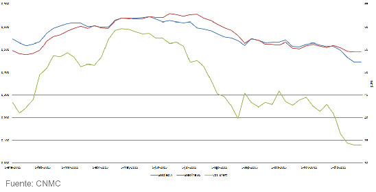 Curva evolución precio Brent