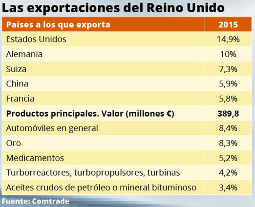 Exportaciones Reino Unido