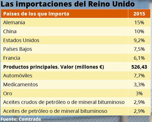 Importaciones Reino Unido