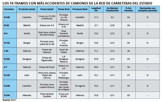 10 tramos con más accidentes