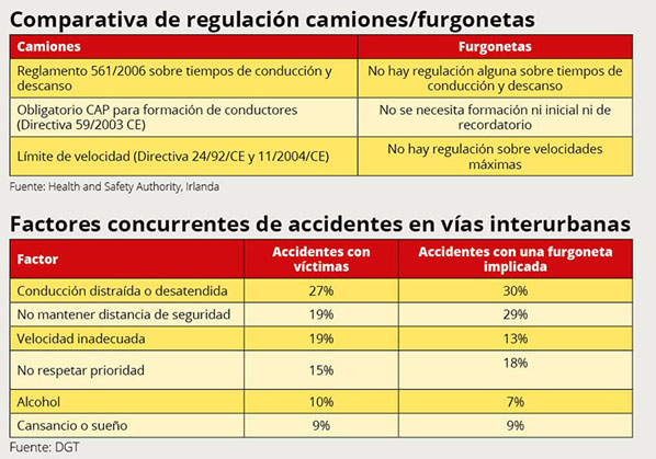 Furgonetas y siniestralidad