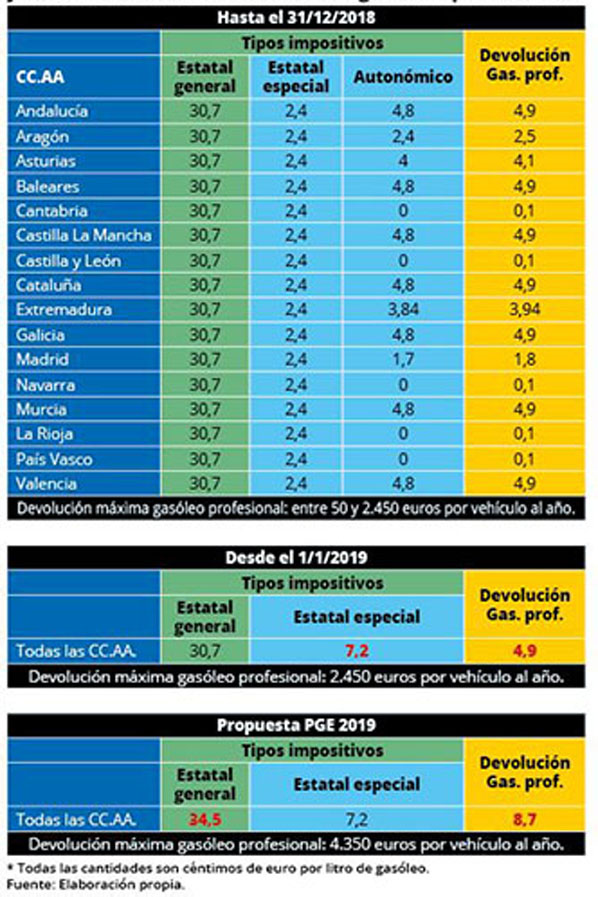 Impuestos del gasóleo