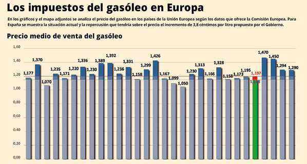 precio venta gasóleo