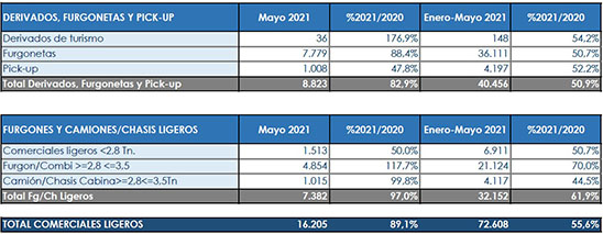 Matriculaciones furgonetas