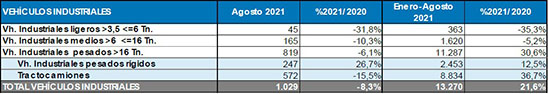 Matriculaciones camiones