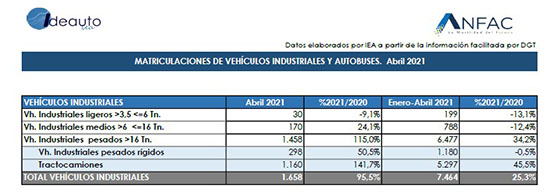 Matriculaciones camiones