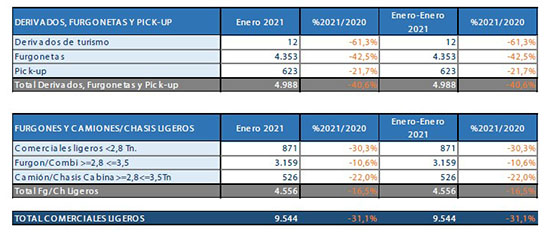 Matriculaciones furgonetas por categoría