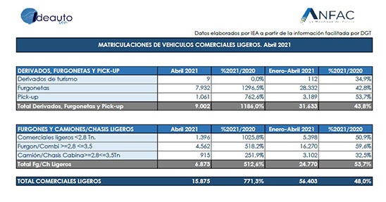 Matriculaciones furgonetas