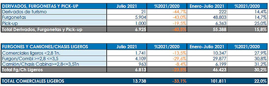 Matriculaciones furgonetas