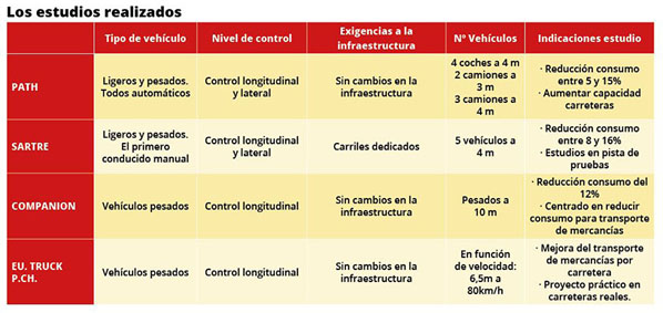 Conducción en pelotón