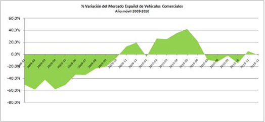 grafico matriculaciones vehículos comerciales