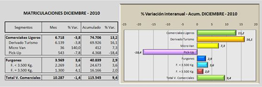 Grafico de matriculaciones vehículos comerciales