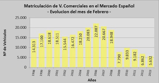 Matriculaciones de vehículos comerciales en febrero 2013 por Aniacam