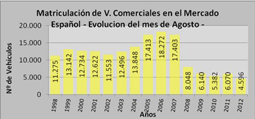 Matriculaciones de vehículos comerciales 