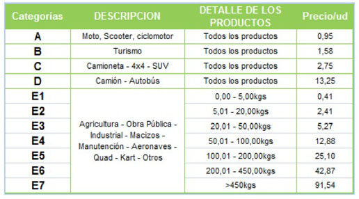 Tabla de categorías comerciales de SIGNUS