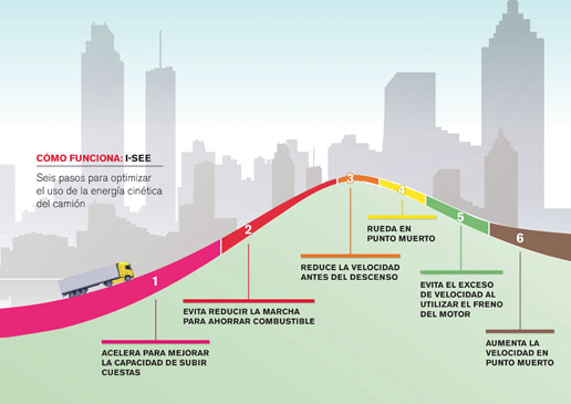 Funcionamiento del I-see