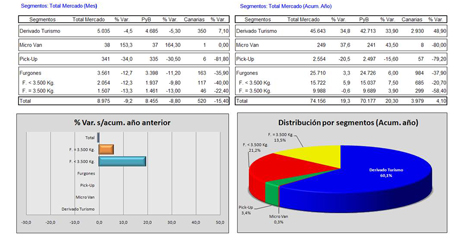 Las matriculaciones de Vehículos Industriales