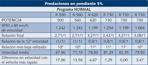 motorizaciones y potencias de Los cuatro V8 de Scania