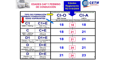 La edad mínima de obtención de los permisos de conducción, a examen 