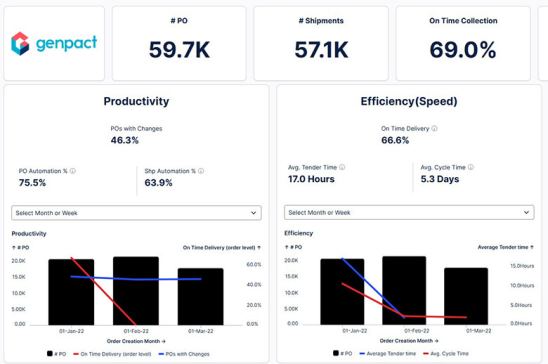 Aplicación Genpact Costes de Transporte y Rendimiento