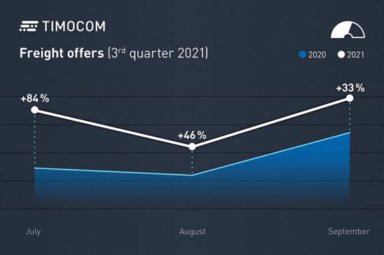 Gráfico cargas de transporte tercer trimestre 2021