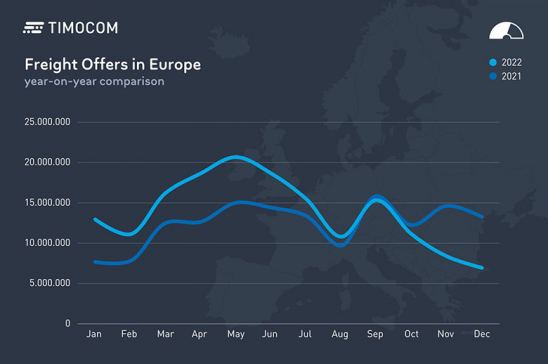 Barómetro TIMOCOM cuarto trimestre 2022