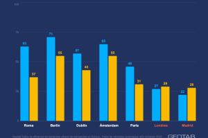 Los camiones son más eficientes que los turismos en cinco capitales europeas