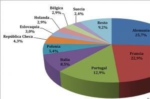 Exportaciones componentres