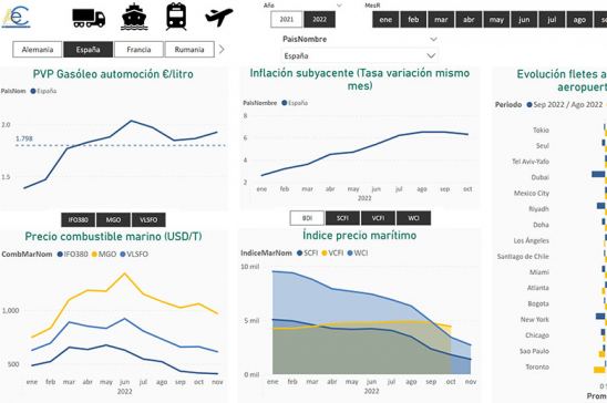 Cuadro de mando de transporte