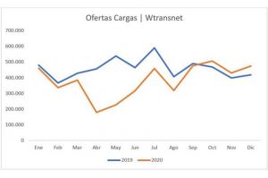 Bolsa de cargas Wtransnet