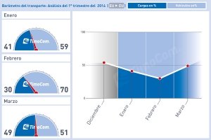  Barómetro del transporte de Timocom