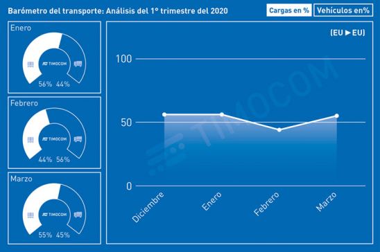 Informe primer trimestre Timocom 2020 cargas y camiones