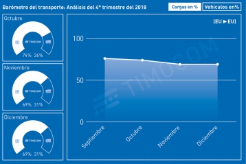Estadística demanda y oferta de transporte cuatro trimestre 2018