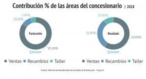 Facturación de los concesionarios en 2018