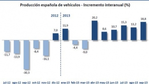 producción de vehículos Septiembre 2013