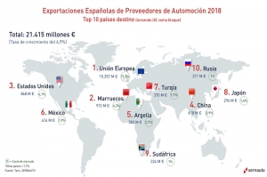 Exportación de componentes