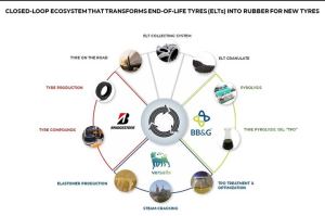 Consorcio Bridgestone, NN&amp;G y Versalis