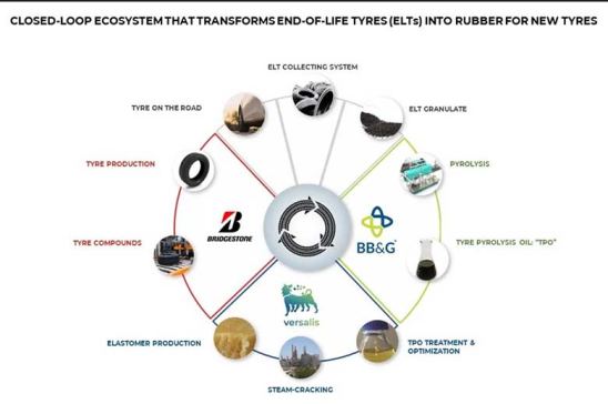 Consorcio Bridgestone, NN&amp;G y Versalis