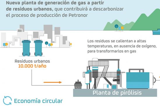 Nuevas plantas de Repsol