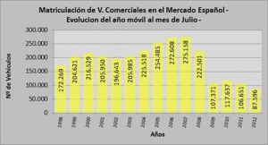 Matriculación de vehículos comerciales