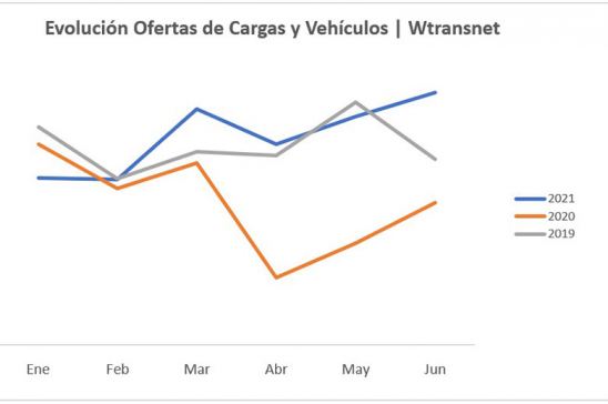 Bolsa de cargas Wtransnet