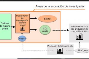 Producción de combustibles