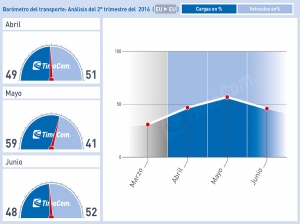 Barómetro del transporte de Timocom