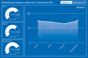 Barómetro del transporte tercer trimestre 2018 