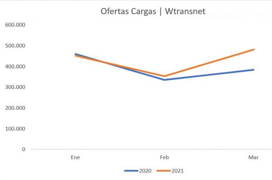 Bolsa de cargas Wtransnet