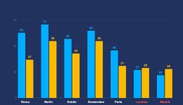 Los camiones son más eficientes que los turismos en cinco capitales europeas
