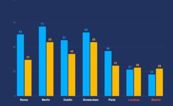 Los camiones son más eficientes que los turismos en cinco capitales europeas